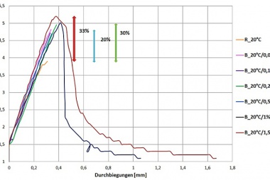 Bild Grafik Biegefestigkeit durch die Wirkung von Basaltfasern
