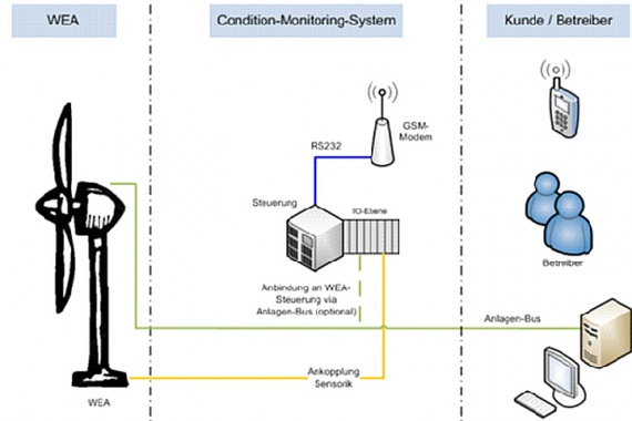 Bild Grafik Condition-Monitoring-System